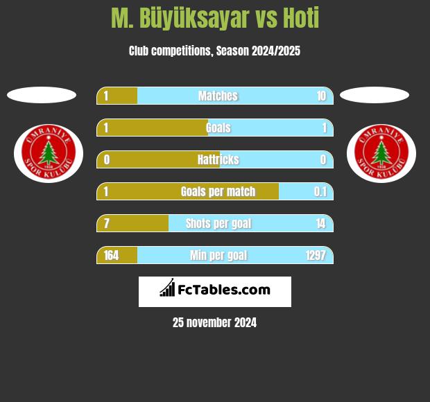 M. Büyüksayar vs Hoti h2h player stats