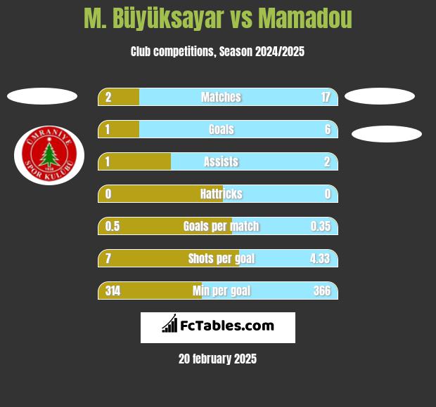 M. Büyüksayar vs Mamadou h2h player stats