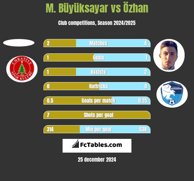 M. Büyüksayar vs Özhan h2h player stats