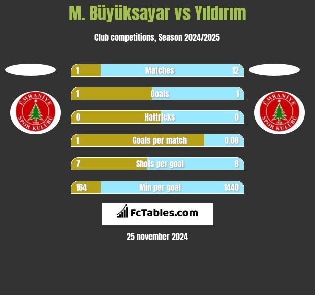 M. Büyüksayar vs Yıldırım h2h player stats