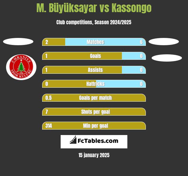 M. Büyüksayar vs Kassongo h2h player stats