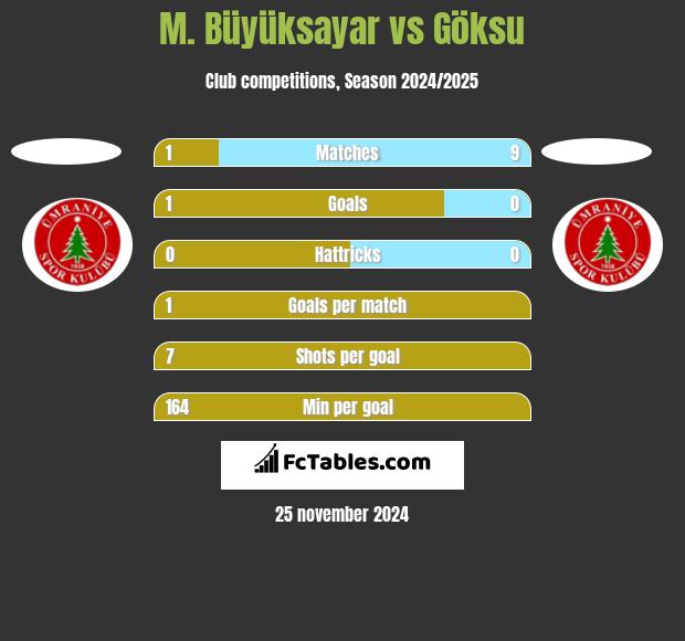 M. Büyüksayar vs Göksu h2h player stats