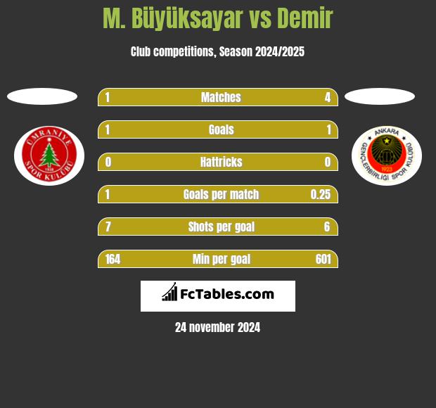 M. Büyüksayar vs Demir h2h player stats