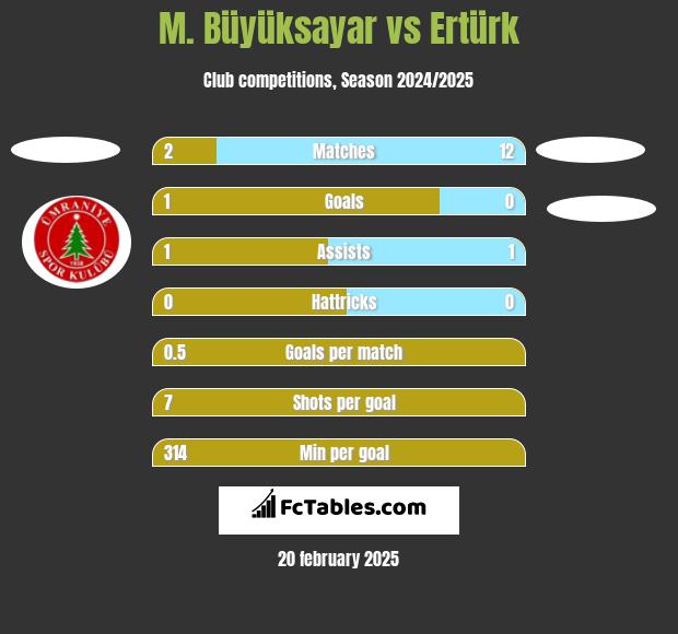 M. Büyüksayar vs Ertürk h2h player stats