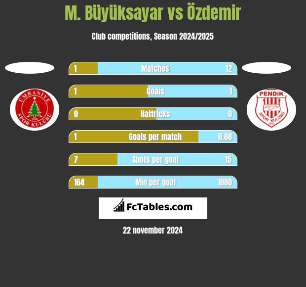 M. Büyüksayar vs Özdemir h2h player stats