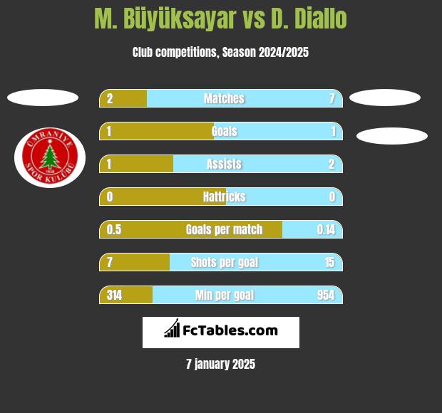 M. Büyüksayar vs D. Diallo h2h player stats