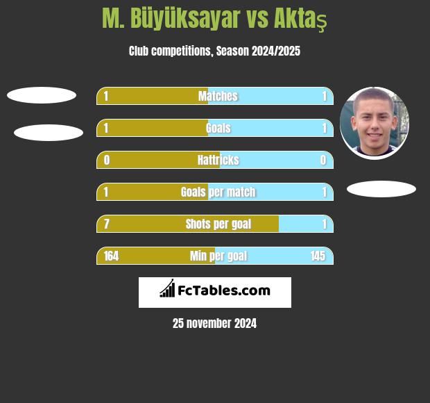 M. Büyüksayar vs Aktaş h2h player stats