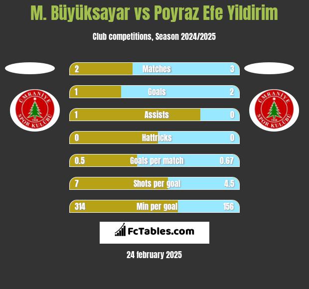 M. Büyüksayar vs Poyraz Efe Yildirim h2h player stats