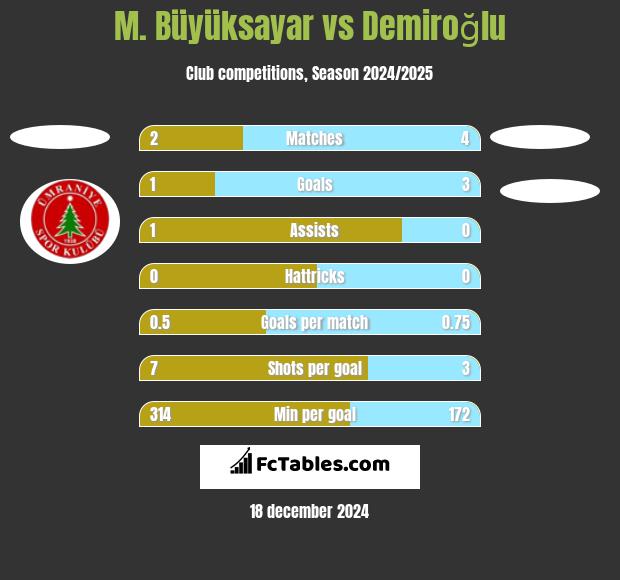 M. Büyüksayar vs Demiroğlu h2h player stats