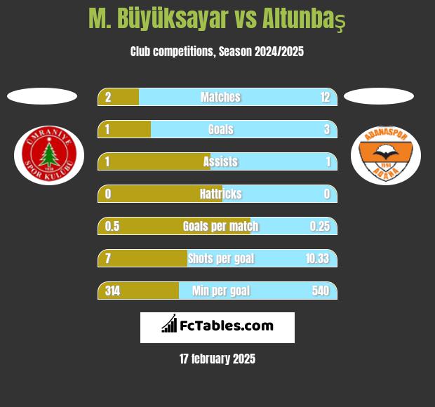 M. Büyüksayar vs Altunbaş h2h player stats