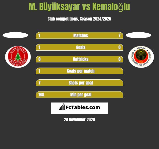 M. Büyüksayar vs Kemaloğlu h2h player stats