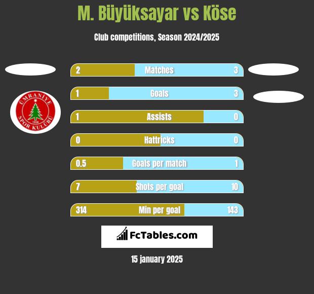 M. Büyüksayar vs Köse h2h player stats