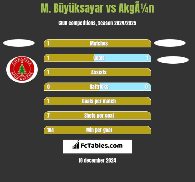 M. Büyüksayar vs AkgÃ¼n h2h player stats