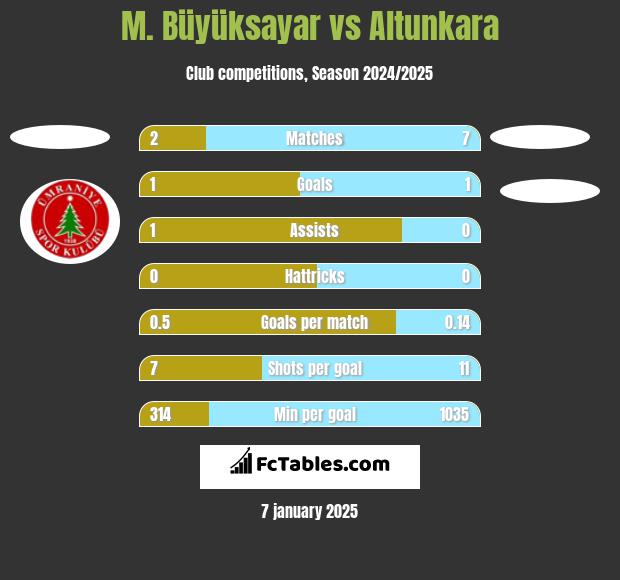 M. Büyüksayar vs Altunkara h2h player stats