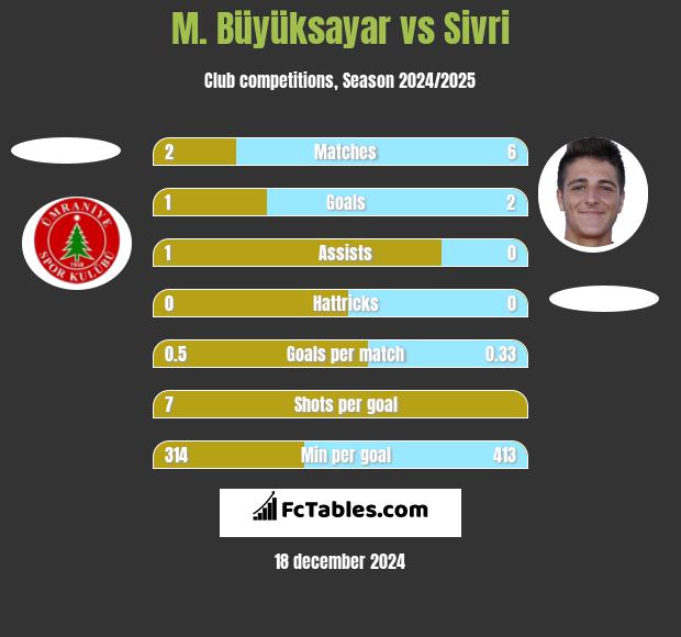 M. Büyüksayar vs Sivri h2h player stats