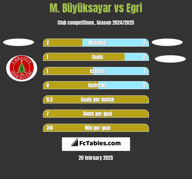 M. Büyüksayar vs Egri h2h player stats