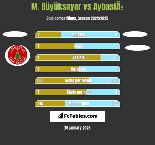 M. Büyüksayar vs AybastÄ± h2h player stats