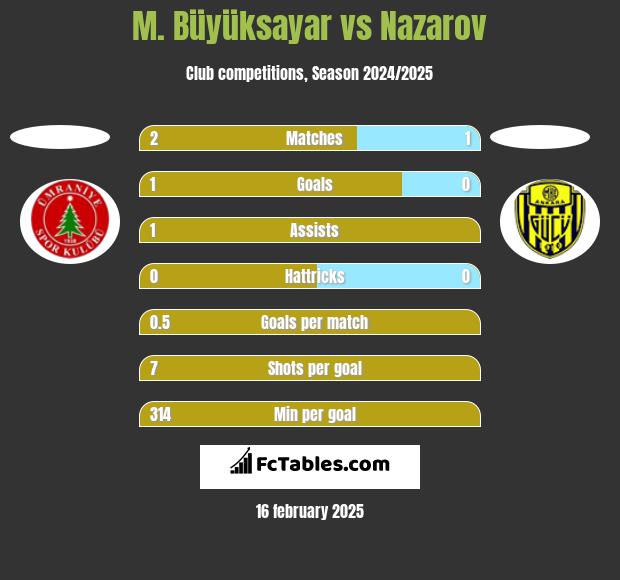 M. Büyüksayar vs Nazarov h2h player stats