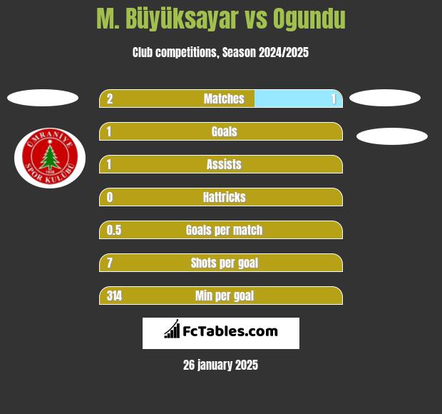 M. Büyüksayar vs Ogundu h2h player stats