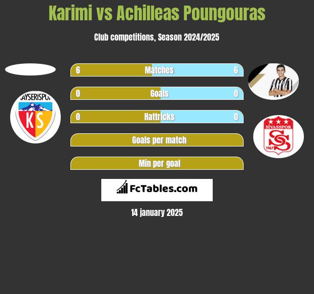 Karimi vs Achilleas Poungouras h2h player stats