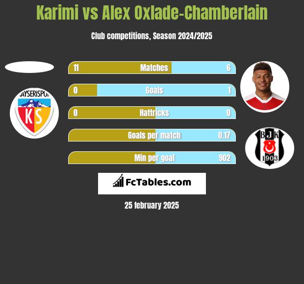 Karimi vs Alex Oxlade-Chamberlain h2h player stats