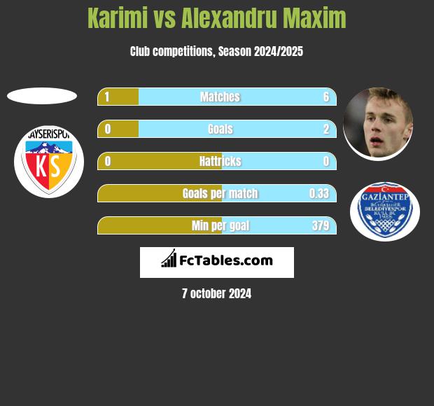 Karimi vs Alexandru Maxim h2h player stats