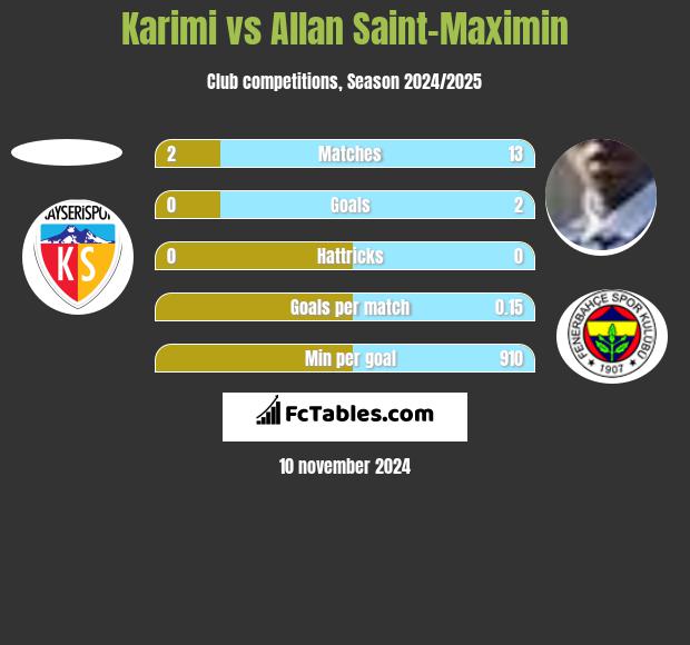 Karimi vs Allan Saint-Maximin h2h player stats