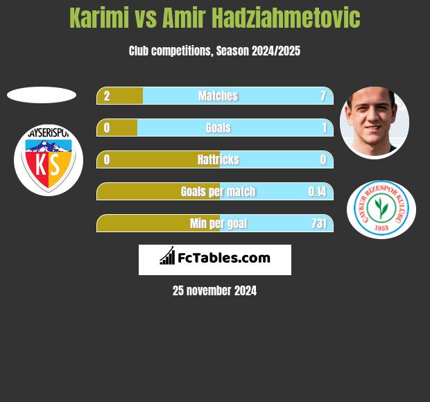 Karimi vs Amir Hadziahmetovic h2h player stats