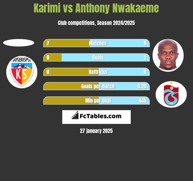 Karimi vs Anthony Nwakaeme h2h player stats