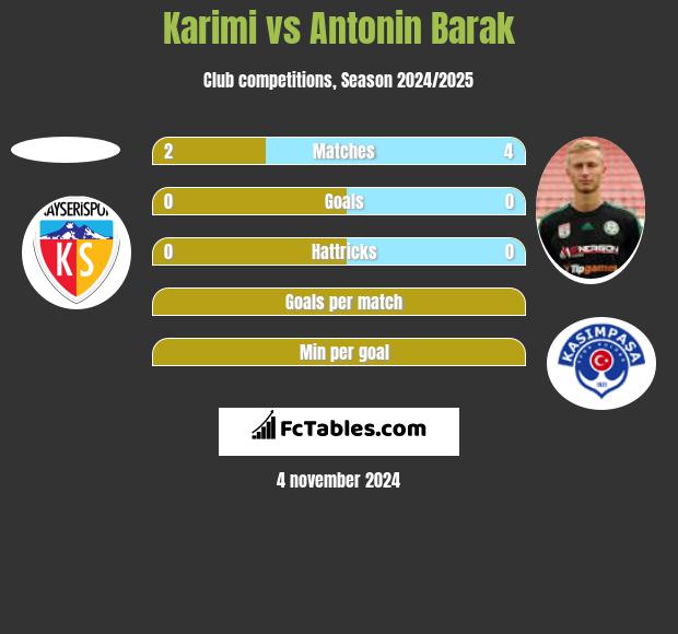 Karimi vs Antonin Barak h2h player stats