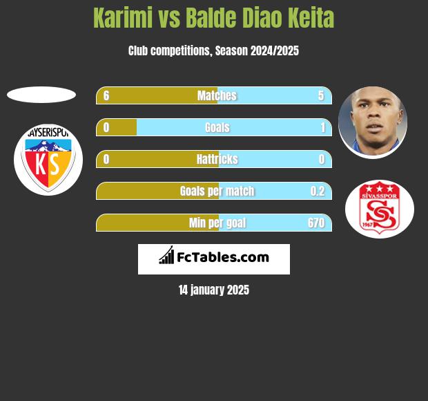 Karimi vs Balde Diao Keita h2h player stats