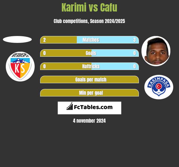 Karimi vs Cafu h2h player stats