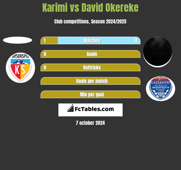 Karimi vs David Okereke h2h player stats