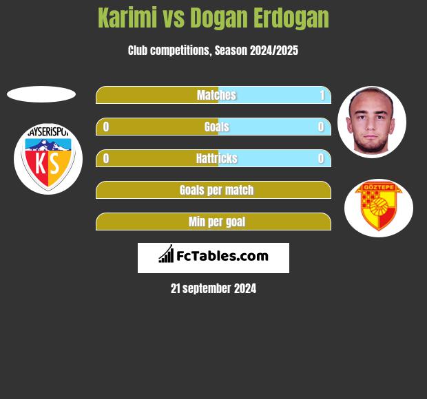 Karimi vs Dogan Erdogan h2h player stats