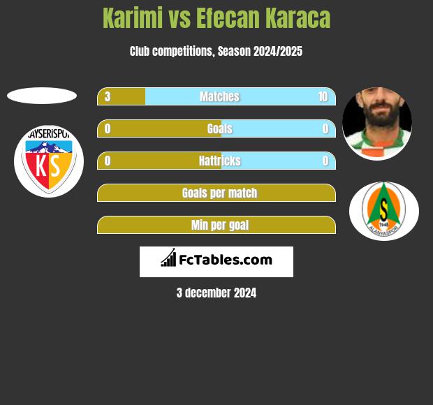 Karimi vs Efecan Karaca h2h player stats