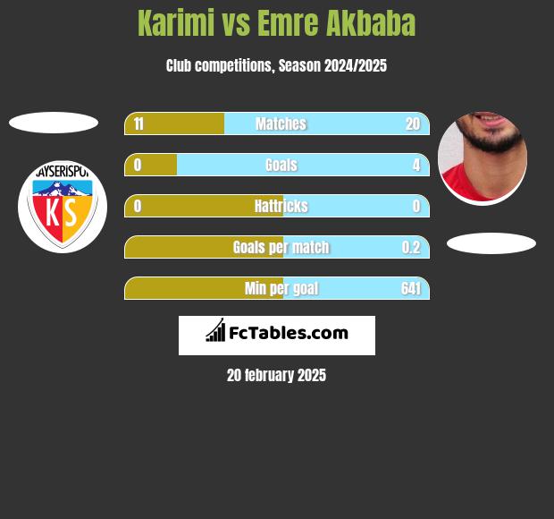 Karimi vs Emre Akbaba h2h player stats