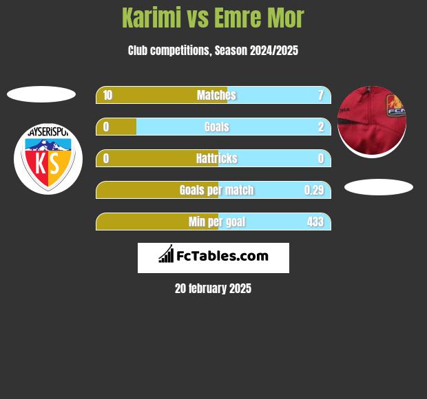 Karimi vs Emre Mor h2h player stats