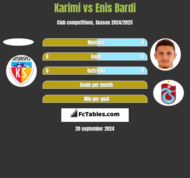 Karimi vs Enis Bardi h2h player stats