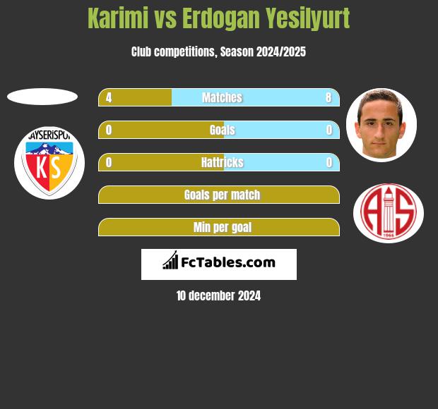 Karimi vs Erdogan Yesilyurt h2h player stats