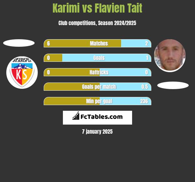 Karimi vs Flavien Tait h2h player stats