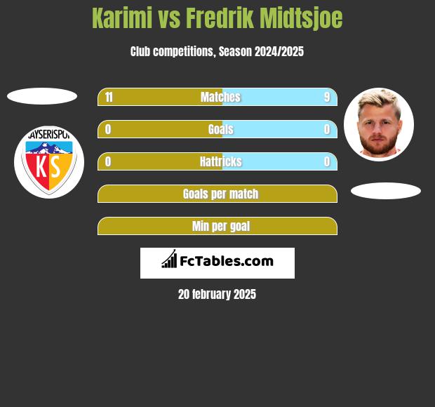 Karimi vs Fredrik Midtsjoe h2h player stats