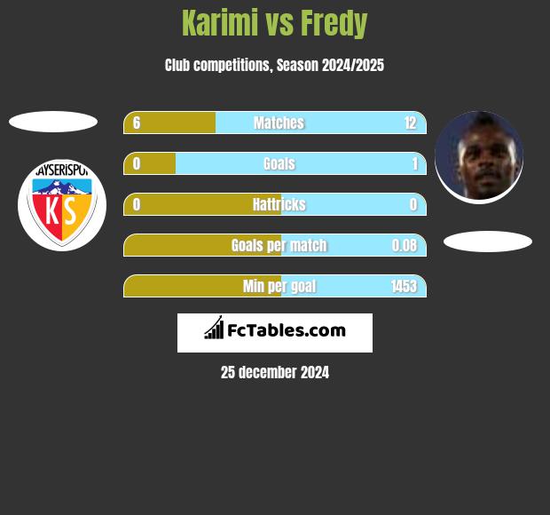 Karimi vs Fredy h2h player stats