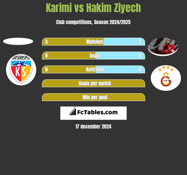 Karimi vs Hakim Ziyech h2h player stats