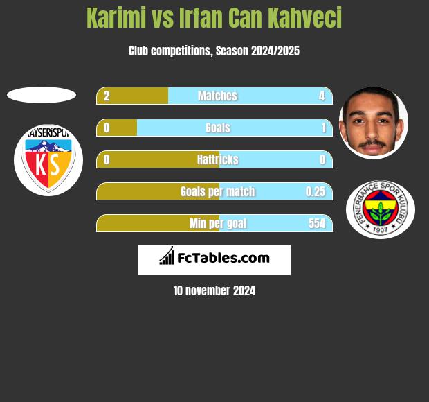 Karimi vs Irfan Can Kahveci h2h player stats