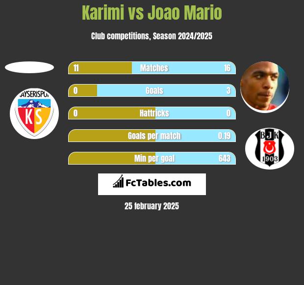 Karimi vs Joao Mario h2h player stats