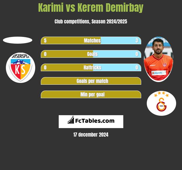 Karimi vs Kerem Demirbay h2h player stats