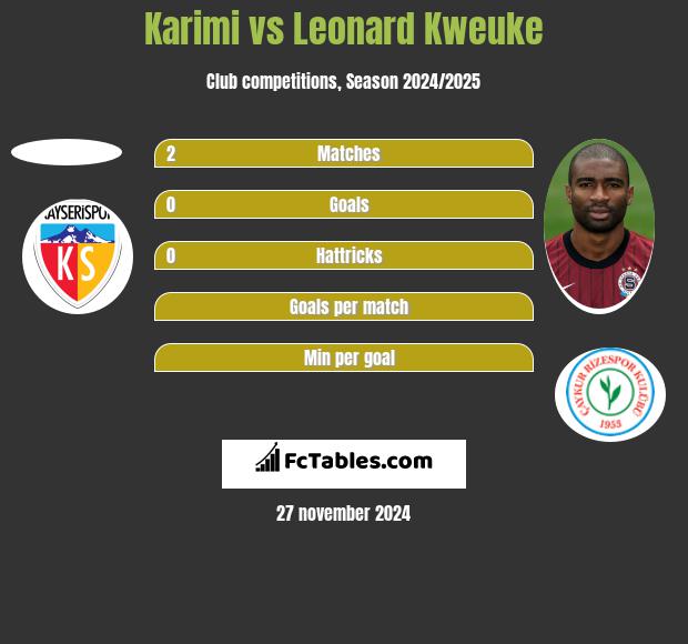 Karimi vs Leonard Kweuke h2h player stats