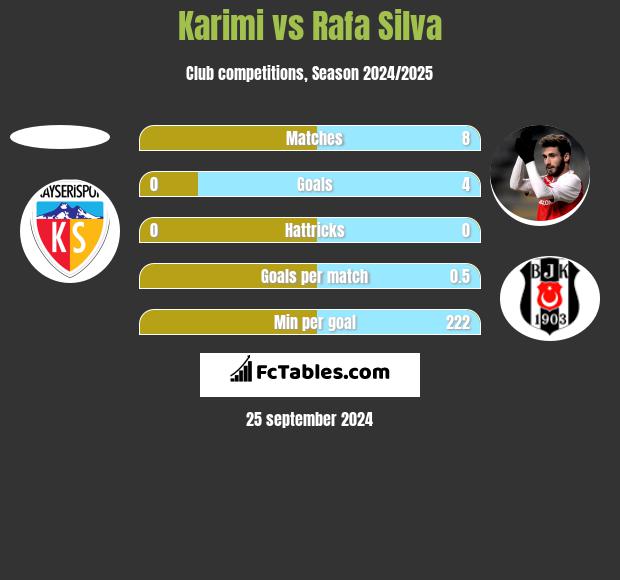 Karimi vs Rafa Silva h2h player stats