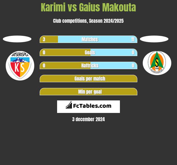 Karimi vs Gaius Makouta h2h player stats