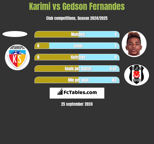 Karimi vs Gedson Fernandes h2h player stats